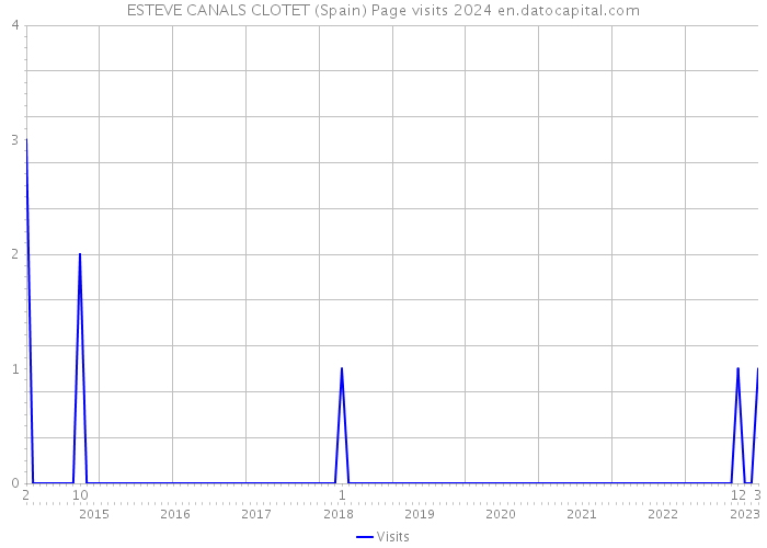 ESTEVE CANALS CLOTET (Spain) Page visits 2024 