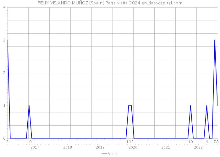 FELIX VELANDO MUÑOZ (Spain) Page visits 2024 