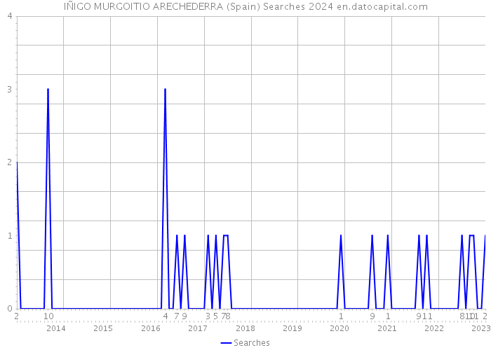 IÑIGO MURGOITIO ARECHEDERRA (Spain) Searches 2024 