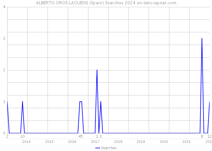 ALBERTO OROS LAGUENS (Spain) Searches 2024 