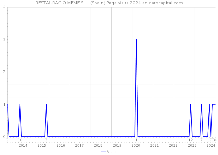 RESTAURACIO MEME SLL. (Spain) Page visits 2024 