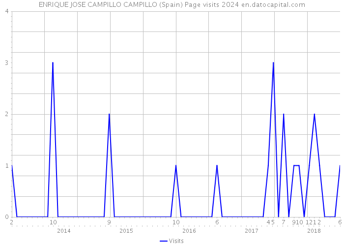 ENRIQUE JOSE CAMPILLO CAMPILLO (Spain) Page visits 2024 