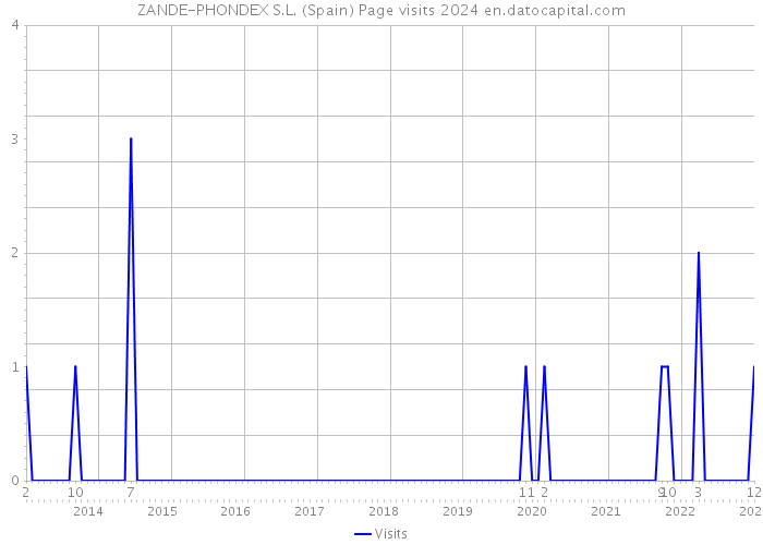 ZANDE-PHONDEX S.L. (Spain) Page visits 2024 