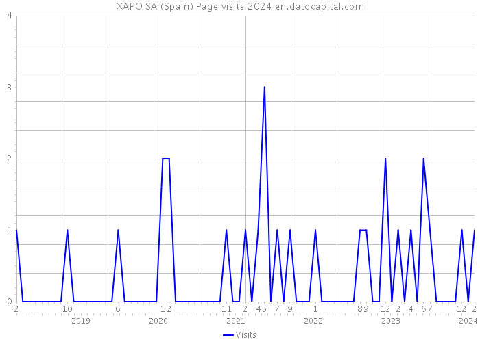 XAPO SA (Spain) Page visits 2024 