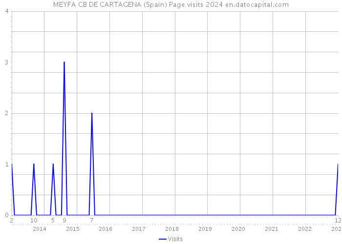 MEYFA CB DE CARTAGENA (Spain) Page visits 2024 