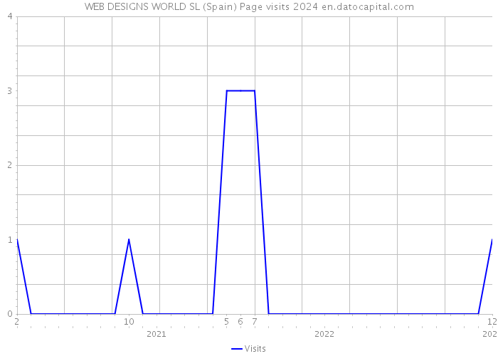 WEB DESIGNS WORLD SL (Spain) Page visits 2024 