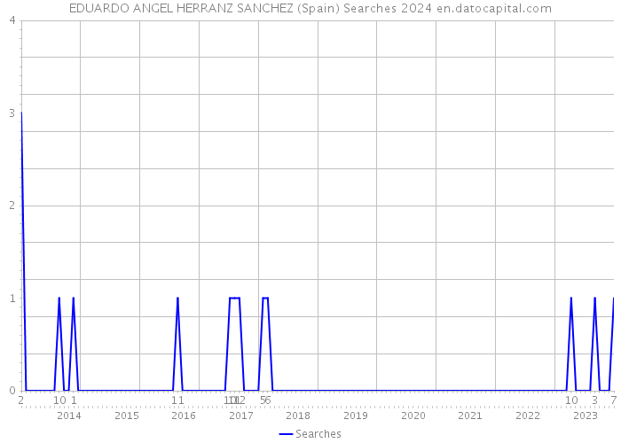 EDUARDO ANGEL HERRANZ SANCHEZ (Spain) Searches 2024 