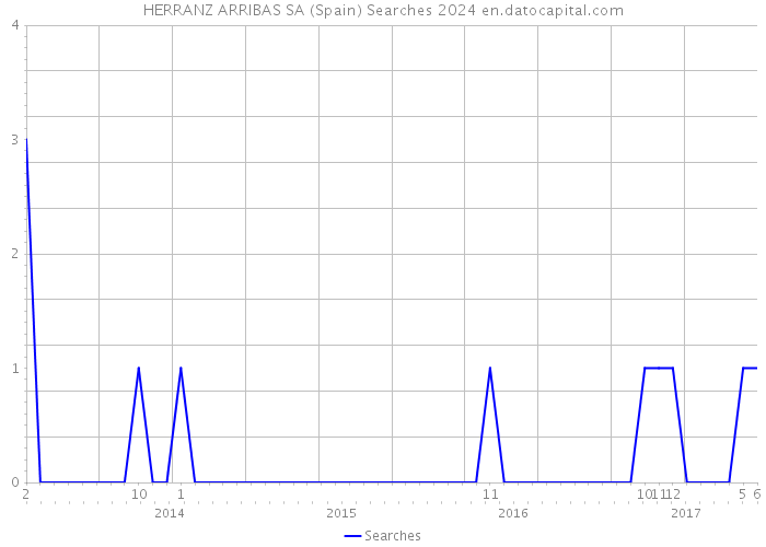 HERRANZ ARRIBAS SA (Spain) Searches 2024 