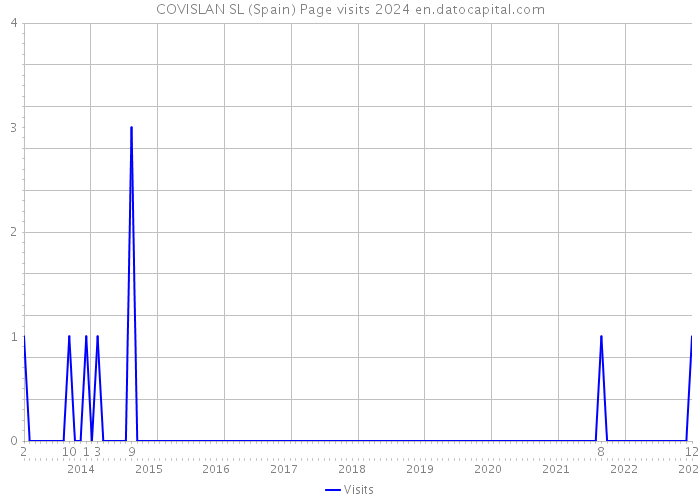 COVISLAN SL (Spain) Page visits 2024 