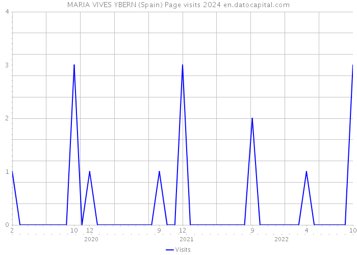 MARIA VIVES YBERN (Spain) Page visits 2024 