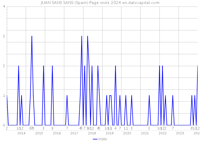 JUAN SANS SANS (Spain) Page visits 2024 