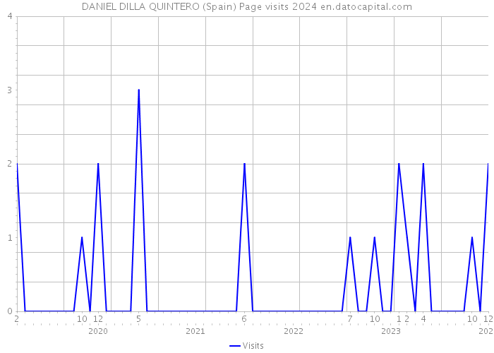 DANIEL DILLA QUINTERO (Spain) Page visits 2024 