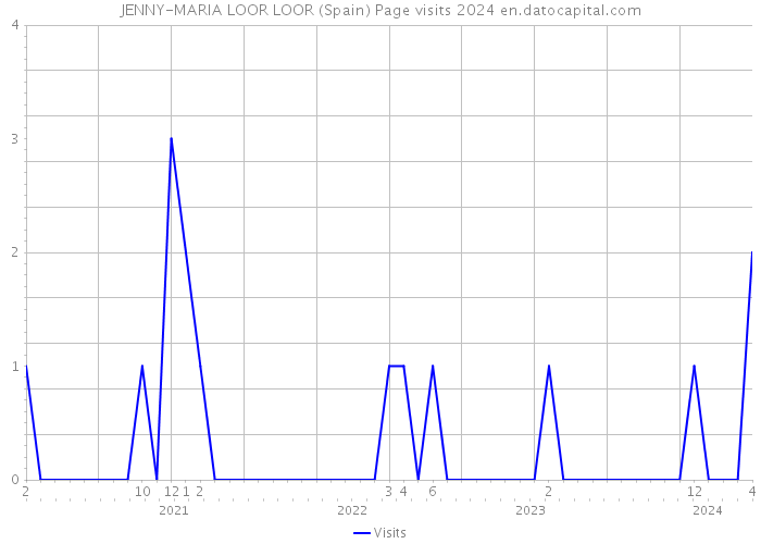 JENNY-MARIA LOOR LOOR (Spain) Page visits 2024 