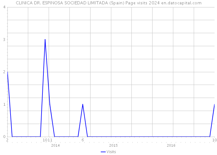 CLINICA DR. ESPINOSA SOCIEDAD LIMITADA (Spain) Page visits 2024 