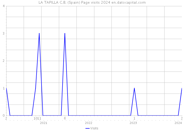 LA TAPILLA C.B. (Spain) Page visits 2024 