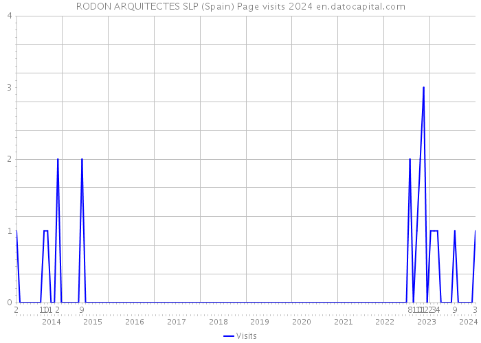 RODON ARQUITECTES SLP (Spain) Page visits 2024 