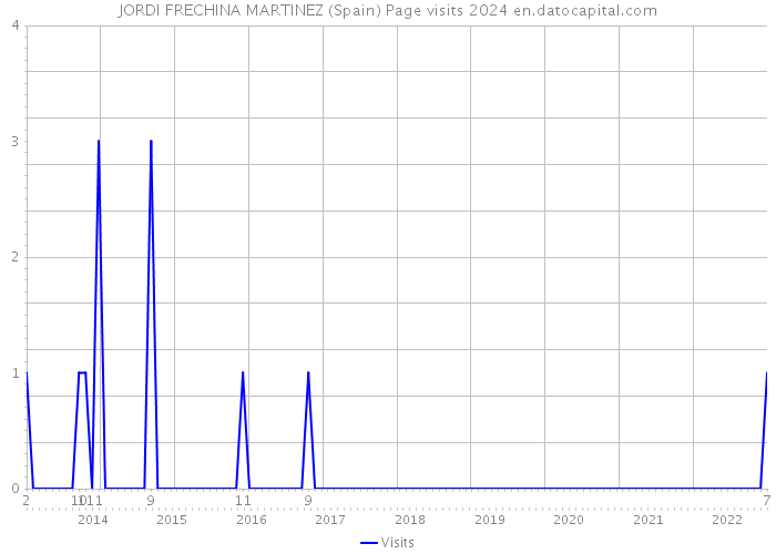 JORDI FRECHINA MARTINEZ (Spain) Page visits 2024 