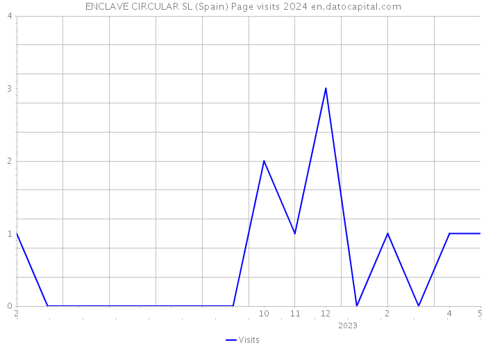ENCLAVE CIRCULAR SL (Spain) Page visits 2024 