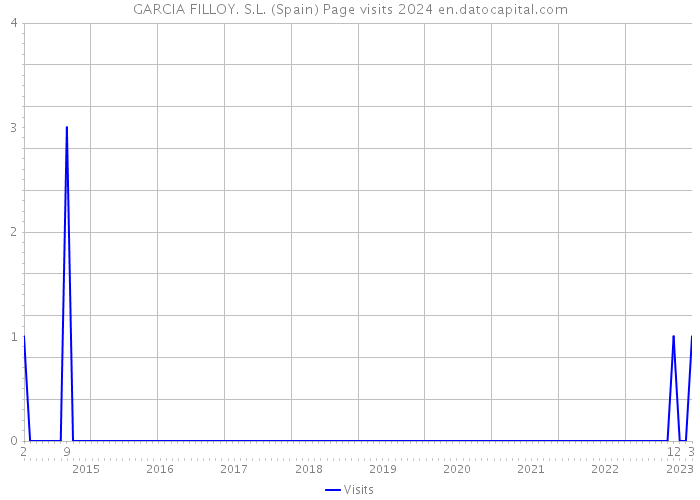 GARCIA FILLOY. S.L. (Spain) Page visits 2024 