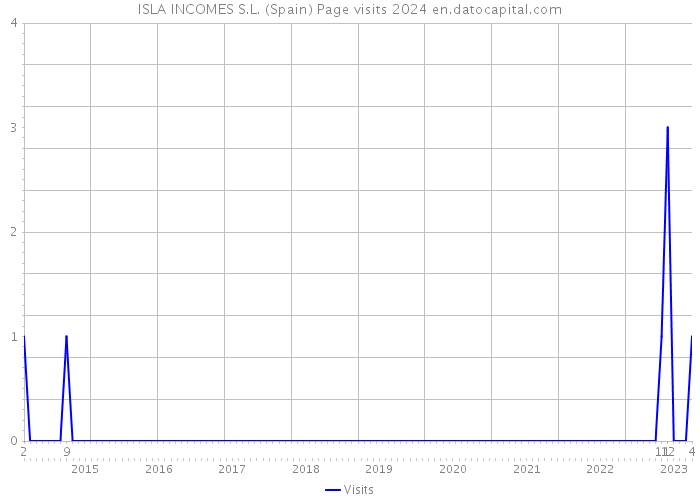 ISLA INCOMES S.L. (Spain) Page visits 2024 
