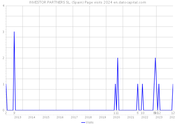 INVESTOR PARTNERS SL. (Spain) Page visits 2024 