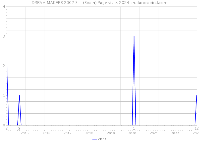 DREAM MAKERS 2002 S.L. (Spain) Page visits 2024 