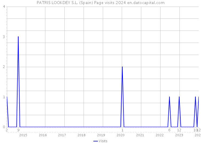 PATRIS LOOKDEY S.L. (Spain) Page visits 2024 