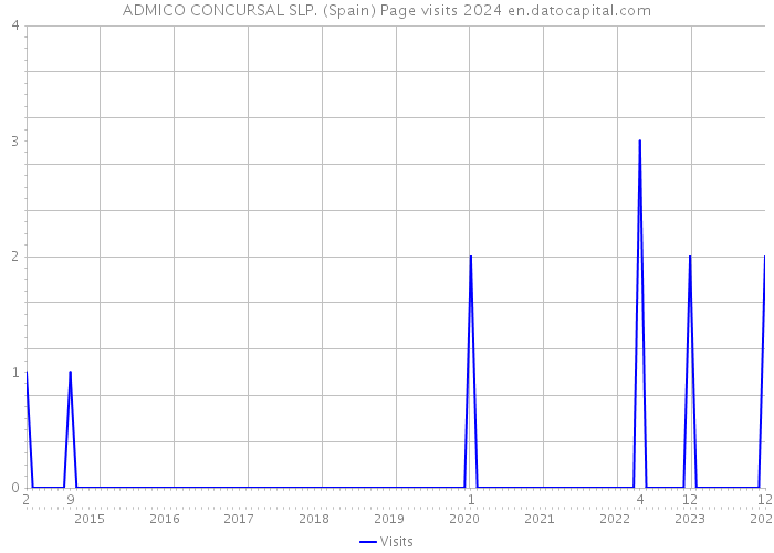 ADMICO CONCURSAL SLP. (Spain) Page visits 2024 