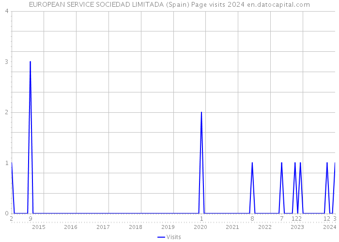 EUROPEAN SERVICE SOCIEDAD LIMITADA (Spain) Page visits 2024 