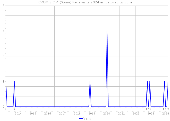 CROM S.C.P. (Spain) Page visits 2024 
