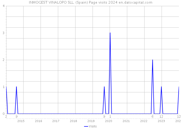 INMOGEST VINALOPO SLL. (Spain) Page visits 2024 