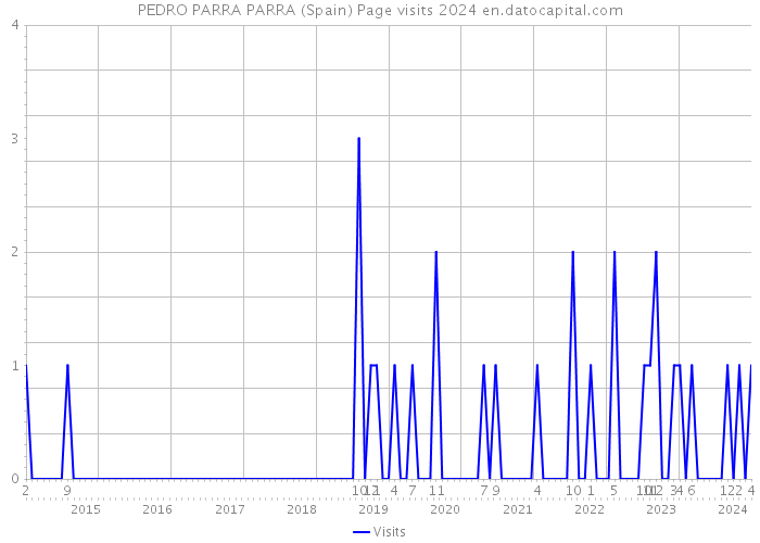 PEDRO PARRA PARRA (Spain) Page visits 2024 