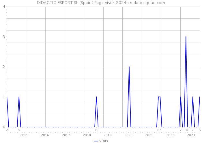DIDACTIC ESPORT SL (Spain) Page visits 2024 