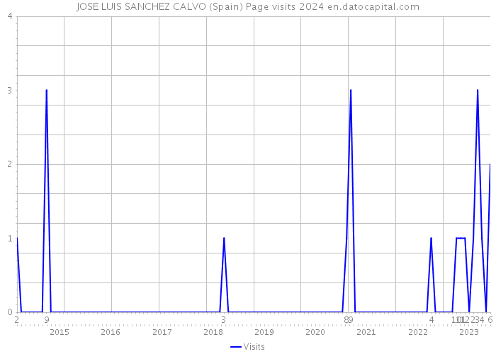 JOSE LUIS SANCHEZ CALVO (Spain) Page visits 2024 