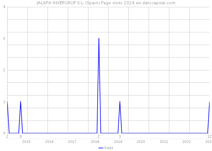 JALAPA INVERGRUP S.L. (Spain) Page visits 2024 