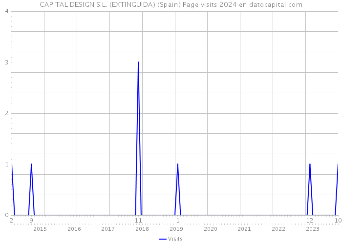 CAPITAL DESIGN S.L. (EXTINGUIDA) (Spain) Page visits 2024 