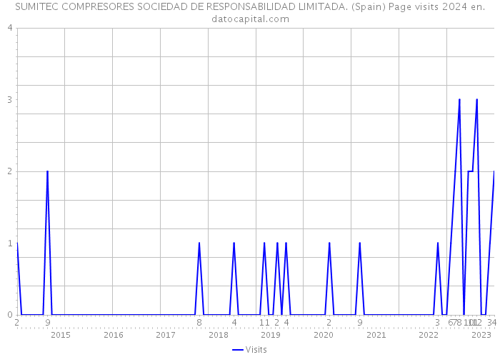 SUMITEC COMPRESORES SOCIEDAD DE RESPONSABILIDAD LIMITADA. (Spain) Page visits 2024 