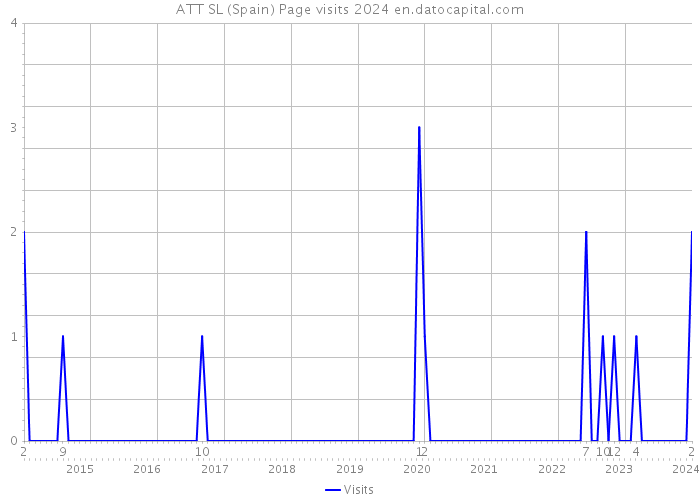 ATT SL (Spain) Page visits 2024 