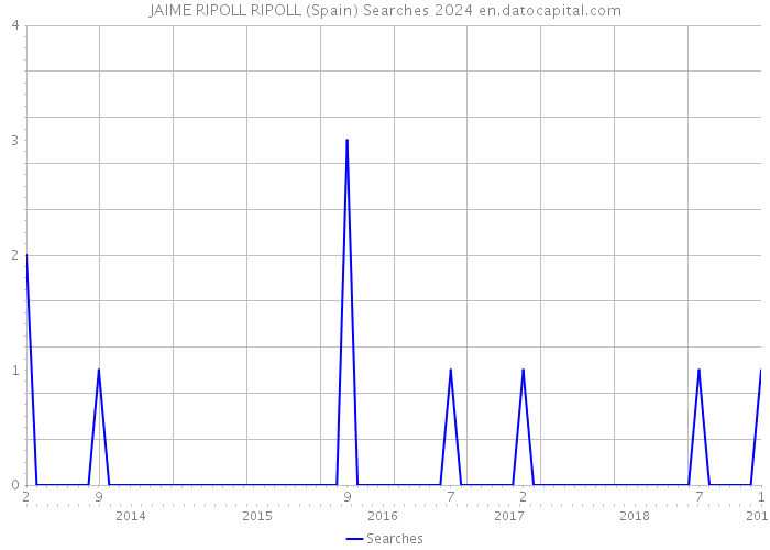JAIME RIPOLL RIPOLL (Spain) Searches 2024 