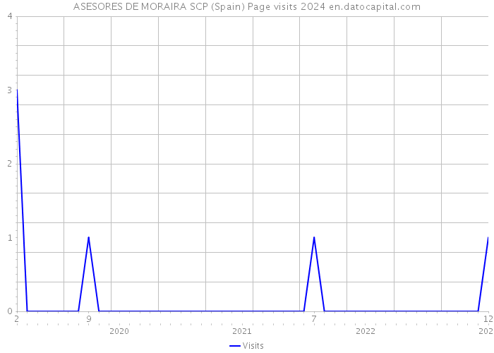 ASESORES DE MORAIRA SCP (Spain) Page visits 2024 