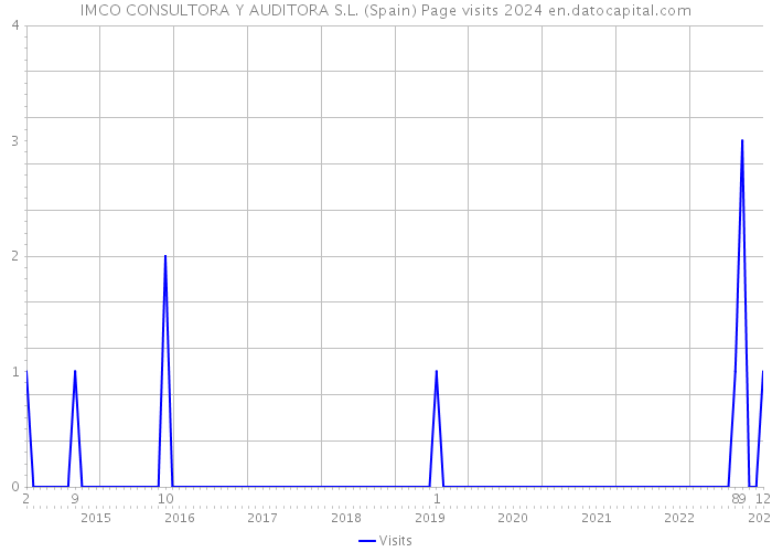 IMCO CONSULTORA Y AUDITORA S.L. (Spain) Page visits 2024 