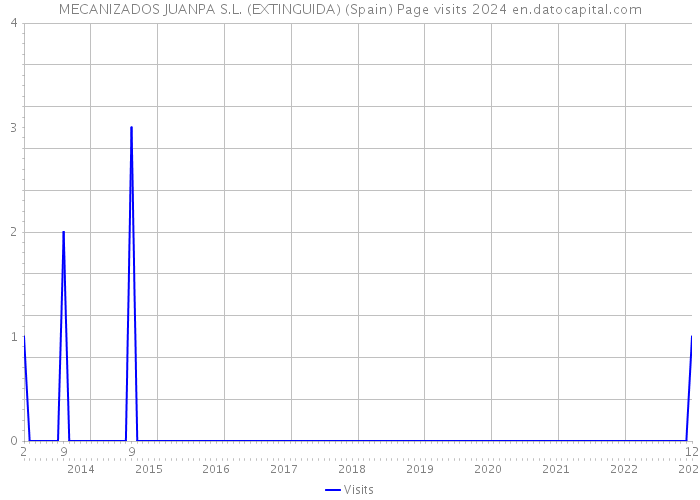 MECANIZADOS JUANPA S.L. (EXTINGUIDA) (Spain) Page visits 2024 
