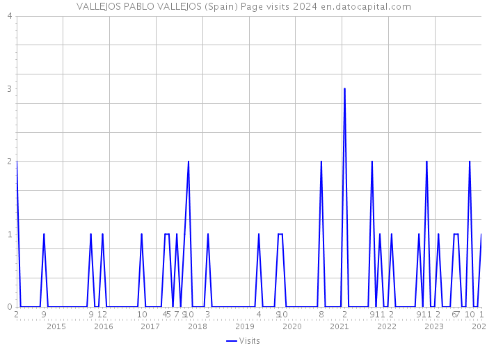 VALLEJOS PABLO VALLEJOS (Spain) Page visits 2024 