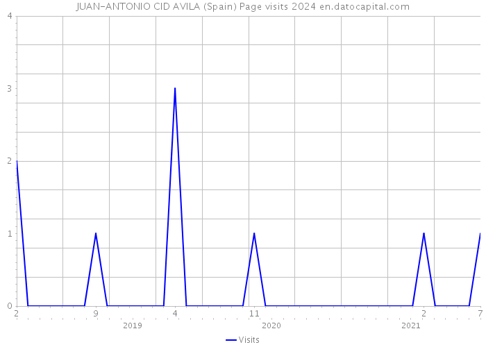 JUAN-ANTONIO CID AVILA (Spain) Page visits 2024 