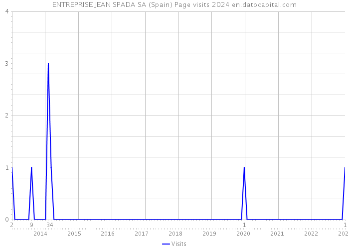 ENTREPRISE JEAN SPADA SA (Spain) Page visits 2024 