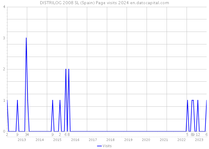 DISTRILOG 2008 SL (Spain) Page visits 2024 