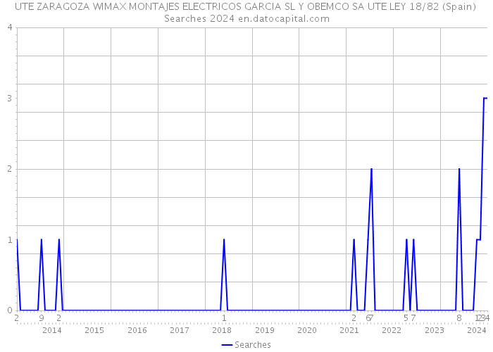 UTE ZARAGOZA WIMAX MONTAJES ELECTRICOS GARCIA SL Y OBEMCO SA UTE LEY 18/82 (Spain) Searches 2024 