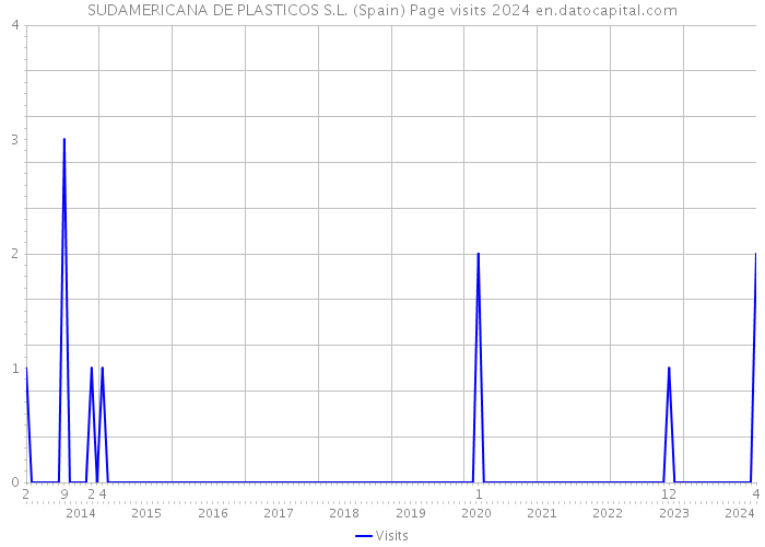 SUDAMERICANA DE PLASTICOS S.L. (Spain) Page visits 2024 