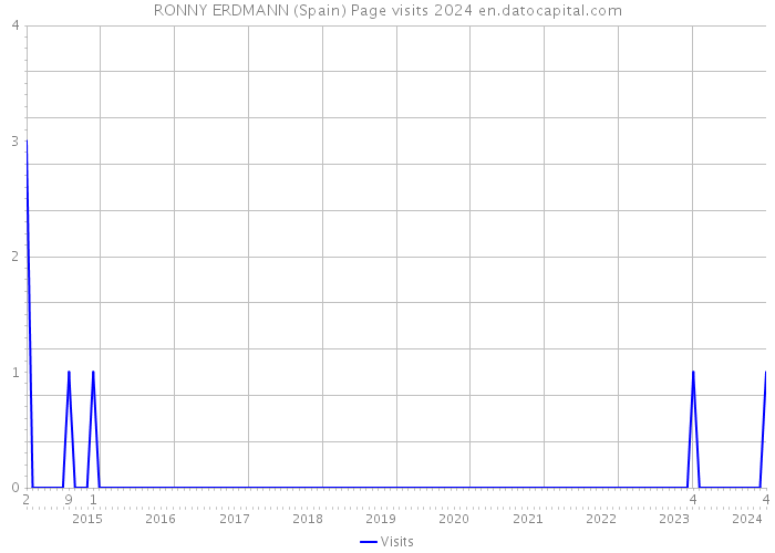 RONNY ERDMANN (Spain) Page visits 2024 