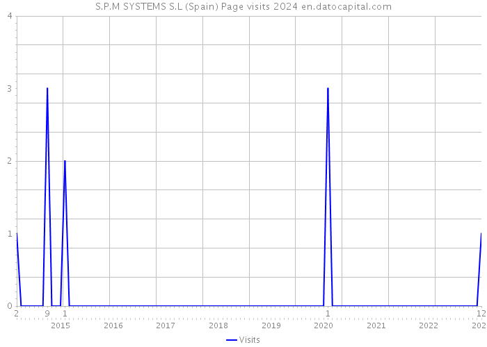 S.P.M SYSTEMS S.L (Spain) Page visits 2024 